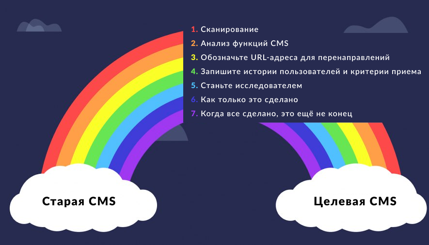 Переезд сайта на новую CMS